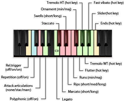 cmusic-articulations